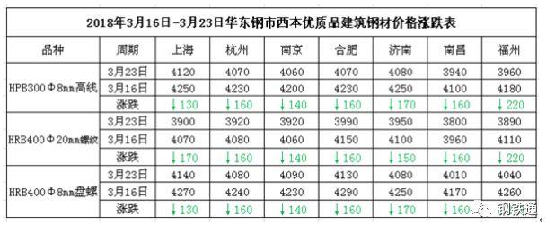 跌，大跌，全方位的暴跌！鋼價(jià)暴跌220！鋼坯累跌270！